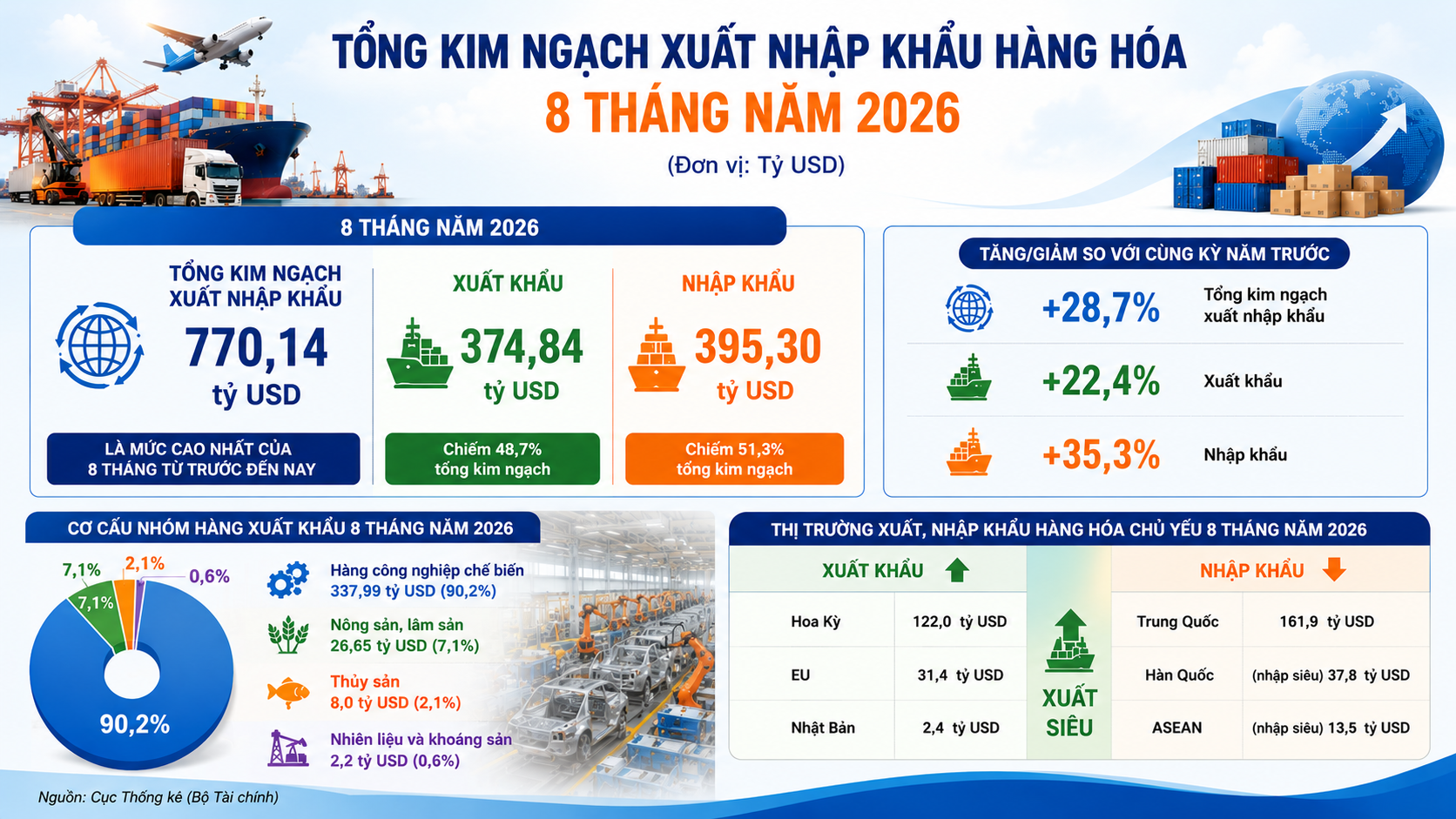 Tổng kim ngạch xuất nhập khẩu đạt kỷ lục 770,14 tỷ USD
