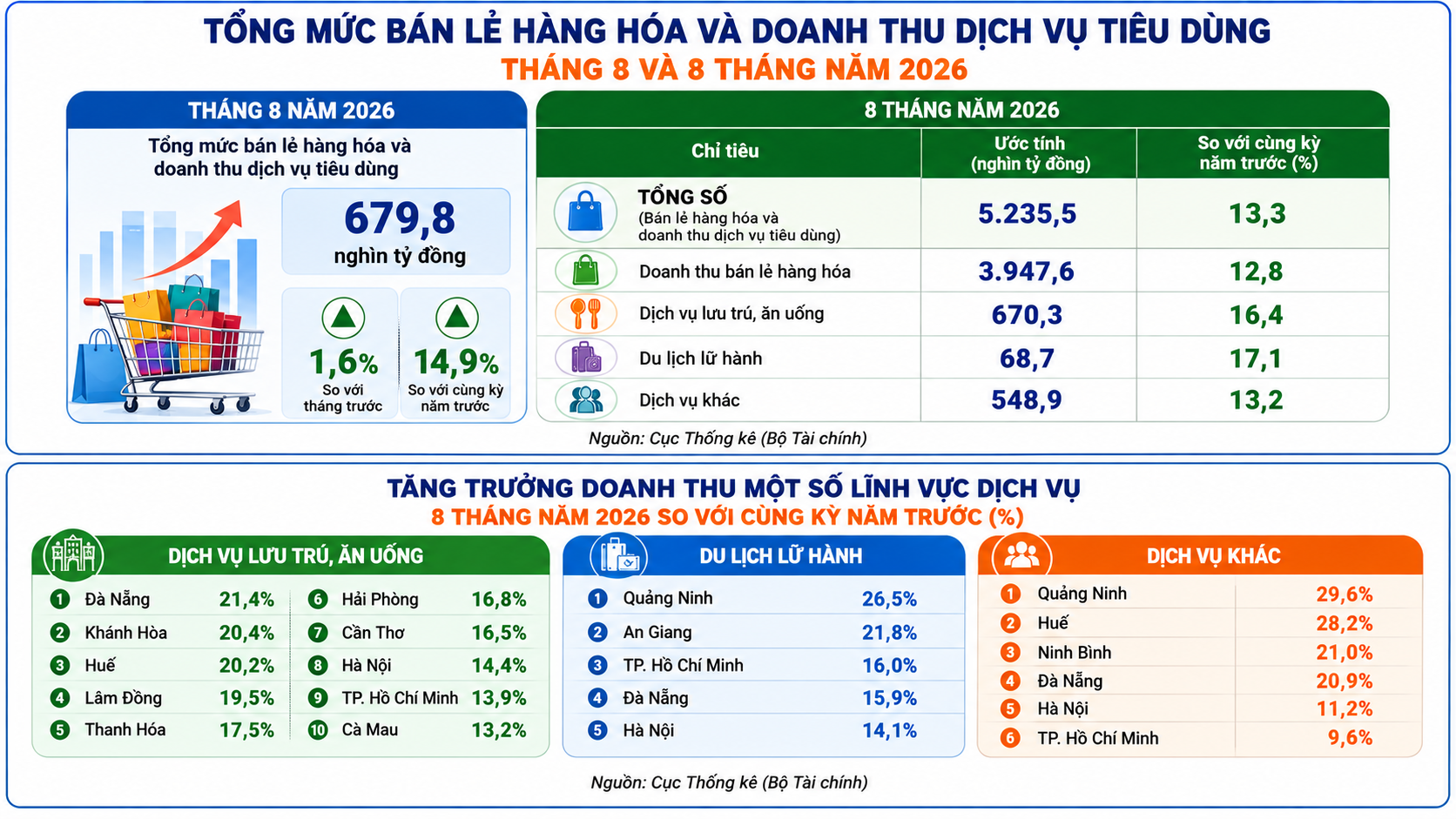 Tổng mức bán lẻ và tiêu dùng 8 tháng năm 2026 đạt hơn 5,2 triệu tỷ đồng