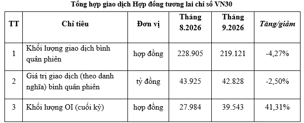 Thị trường chứng khoán phái sinh tháng 9/2026: VN30 giảm 4,27%, VN100 tăng 3,9 lần