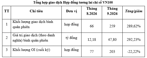 Thị trường chứng khoán phái sinh tháng 9/2026: VN30 giảm 4,27%, VN100 tăng 3,9 lần