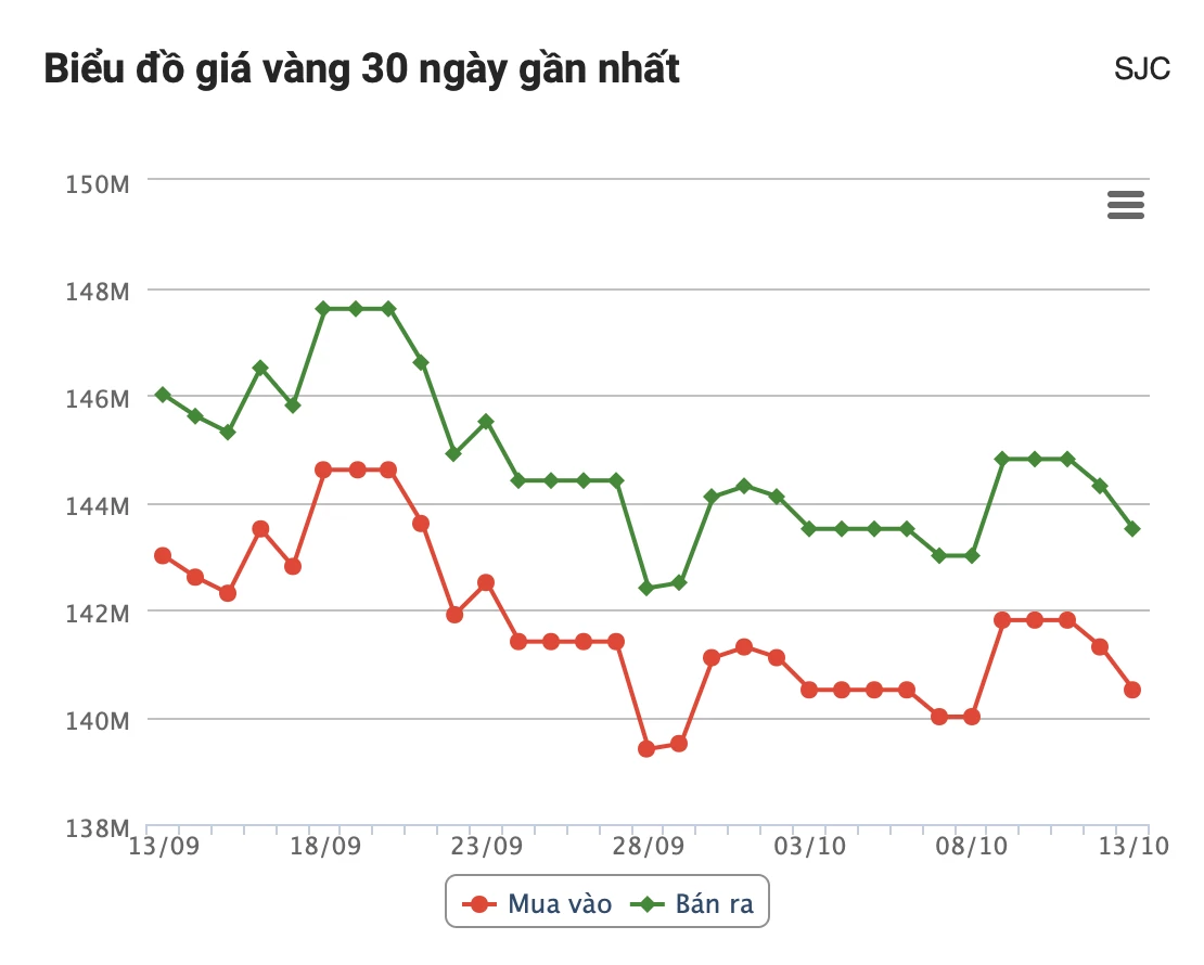 Giá vàng
