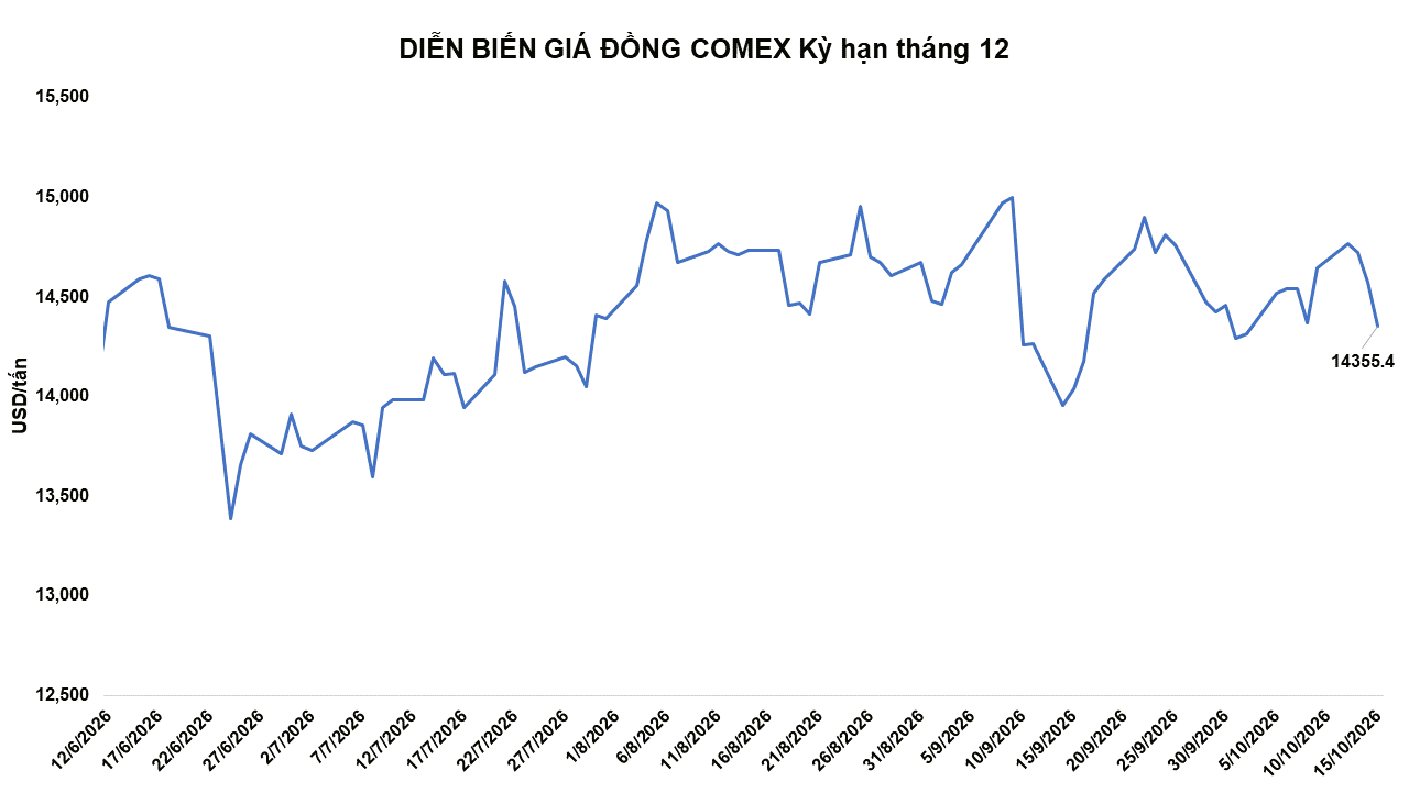 Ảnh 4: Diễn biến giá đồng COMEX