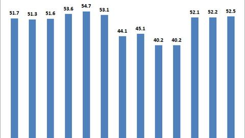 PMI tháng 12 đạt 52,5 điểm, cao nhất 7 tháng