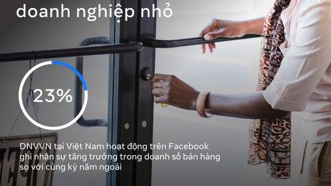 Meta: Doanh nghiệp Việt Nam đang trên đà phục hồi sau đại dịch