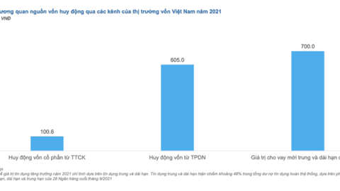 FiinGroup: Lãi suất phát hành của trái phiếu doanh nghiệp trong năm 2022 sẽ tăng lên đáng kể so với năm 2021