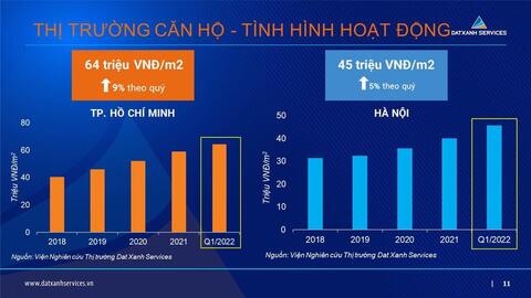 Thị trường bất động sản tại Hà Nội và TP. Hồ Chí Minh bật tăng ngay đầu năm 2022