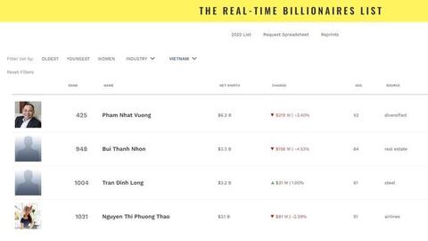 Doanh nhân Bùi Thành Nhơn: Từ kỹ sư thú y đến tỷ phú giàu thứ hai Việt Nam