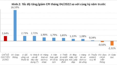 CPI tháng 4 tăng 0,18% so với tháng trước