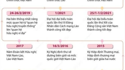 Quan hệ hữu nghị vĩ đại, đoàn kết đặc biệt, hợp tác toàn diện Việt-Lào