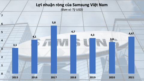 TGĐ Samsung Việt Nam: Doanh thu lần đầu tăng trưởng âm từ khi vào Việt Nam