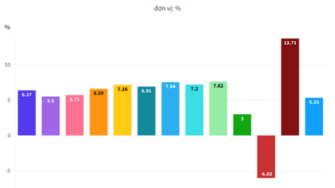 Tăng trưởng GDP Quý III/2023 đạt 5,33%