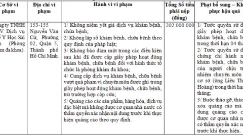 “Vẽ bệnh, moi tiền”, Phòng khám Y học Sài Gòn bị phạt 202 triệu đồng, tước giấy phép 4 tháng