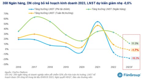 Lợi nhuận doanh nghiệp niêm yết lần đầu tăng trưởng dương sau 3 quý