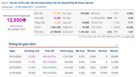Cổ phiếu Vietnam Airlines “cất cánh” sau khi rời diện cảnh báo
