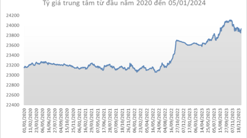 Giá USD bật tăng