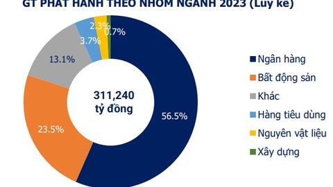 277 ngàn tỷ đồng trái phiếu doanh nghiệp sẽ đáo hạn trong năm 2024
