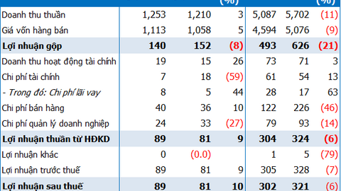 Lãi ròng 2023 của FMC lùi 11%, đầu tư tài chính ngắn hạn gấp 25 lần