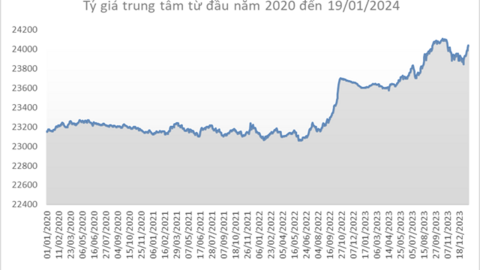 Giá USD leo dốc