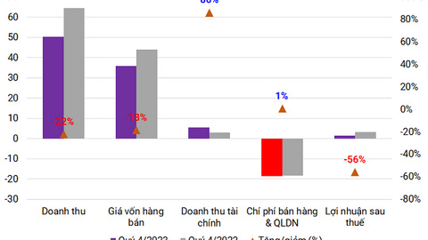 Lãi quý 4 giảm hơn nửa, SMN vẫn vượt kế hoạch năm 2023