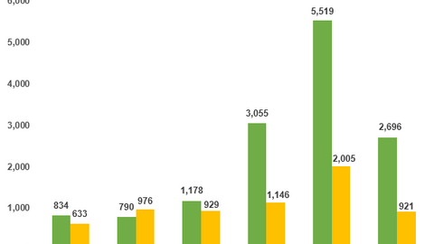 REE: Lợi nhuận quý IV/2023 giảm 34%, mảng cơ điện lạnh lỗ 76 tỷ đồng