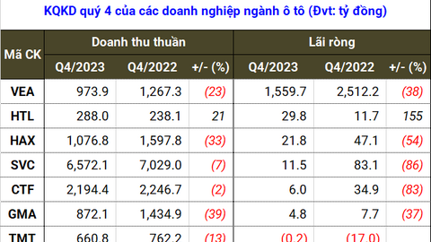 Khuyến mãi mạnh tay, lợi nhuận ngành ô tô “cài số lùi”
