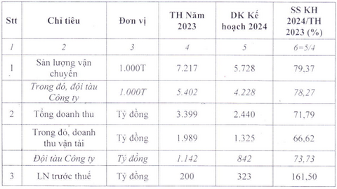 VOS đặt kế hoạch lãi trước thuế 2024 tăng 62%