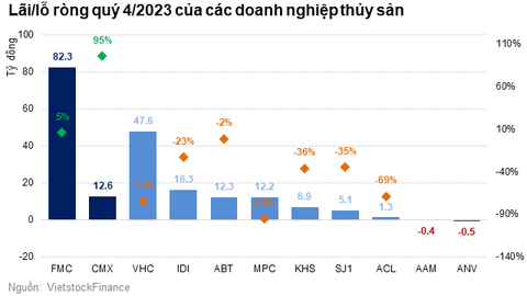 Ngành thủy sản chờ đợi gì cho năm 2024?