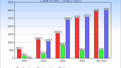 Campuchia kỳ vọng tăng trưởng kinh tế đạt 6.4% trong năm 2024