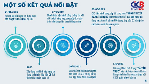 Giải đáp các vấn đề liên quan đến sản phẩm cung cấp cho tổ chức tín dụng của CIC