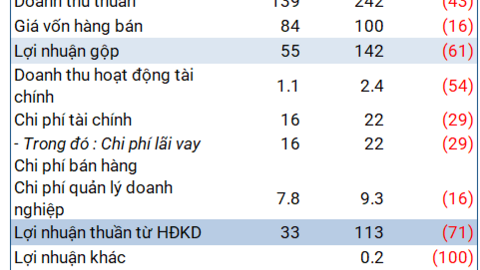 Thủy điện Miền Trung chia hơn 3 lần lợi nhuận quý 1