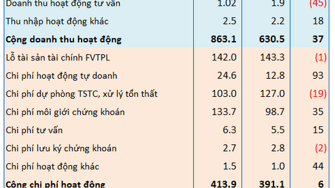 Chứng khoán HSC báo lãi quý 1 tăng 124%, tự doanh giải ngân vào nhiều mã bất động sản