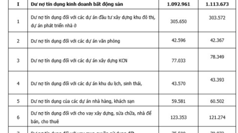 Doanh nghiệp bất động sản gia tăng vay nợ đầu năm 2024