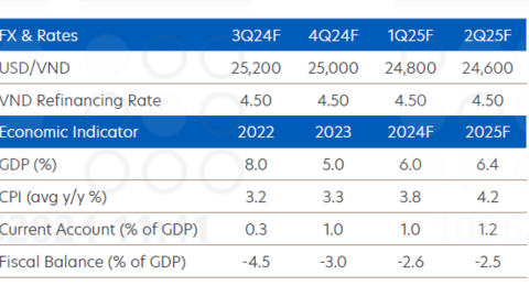 UOB: Đà hồi phục kinh tế được duy trì trong nửa cuối năm 2024