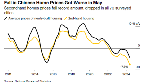 Giá nhà mới ở Trung Quốc giảm nhất trong gần 10 năm: Nỗ lực của Bắc Kinh vẫn chưa đủ?