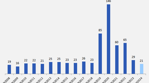 BAX dự kiến lợi nhuận sau thuế 2024 giảm 28%