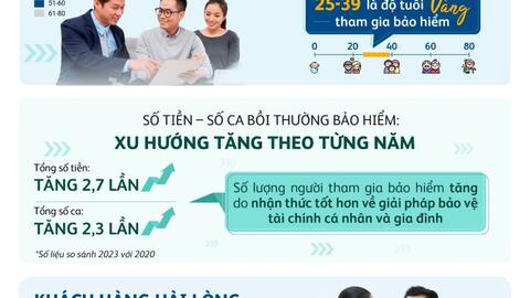 Thấy gì qua bức tranh chi trả quyền lợi bảo hiểm Prudential Việt Nam?