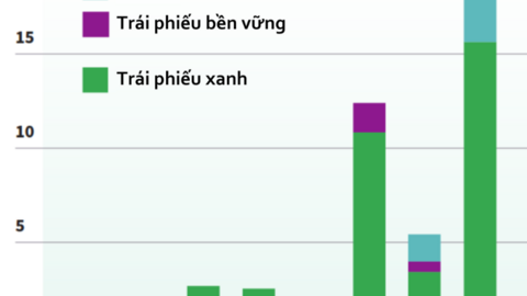 Thị trường tài chính xanh và bền vững tại Hồng Kông đạt kỷ lục