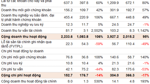 TCBS báo lãi ròng quý 2 gấp 3 lần cùng kỳ, dư nợ margin lập kỷ lục mới