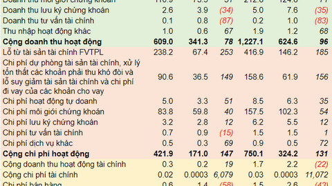 Lãi quý 2 ACBS tăng nhẹ, nợ phải trả lập kỷ lục