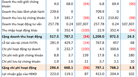 HDBS thu gần 1,000 tỷ đồng từ bảo lãnh phát hành và tư vấn tài chính trong 6 tháng