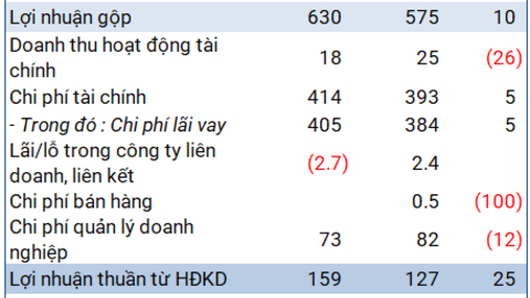 Lãi bán niên tăng 52%, GEG chuẩn bị phát hành 17 triệu cp trả cổ tức