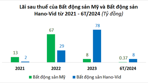 Lãi mỏng, hai doanh nghiệp liên quan ROX Group nợ hơn 57 ngàn tỷ