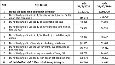 Nợ vay của doanh nghiệp bất động sản tiếp tục phình to