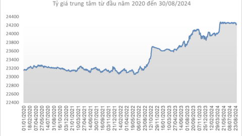 Giá USD quay đầu đi lên