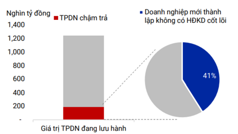 VIS Rating: Lợi suất cho thấy thị trường chưa nhận thức đầy đủ rủi ro trái phiếu doanh nghiệp