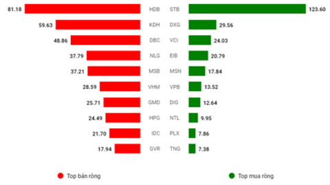 Nhịp đập Thị trường 17/10: Tăng nhẹ đầu phiên