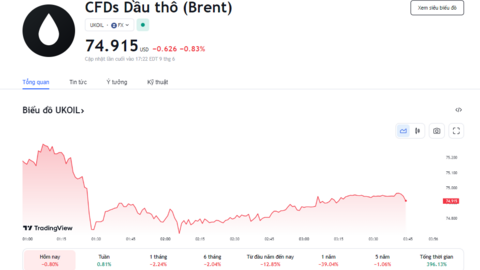 Giá dầu Brent tăng nhẹ