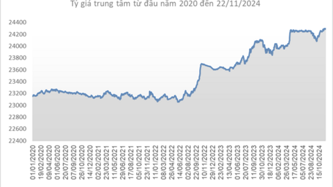 Giá USD tiếp tục lập đỉnh