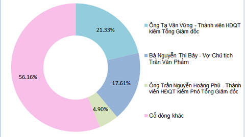 Một doanh nghiệp chế biến tôm lâu đời tạm ứng cổ tức bằng tiền tỷ lệ 110%