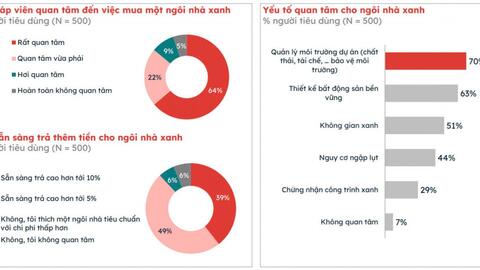 Chọn bất động sản xanh nội đô: Dự án đáng sống nhất Tây Nam Linh Đàm